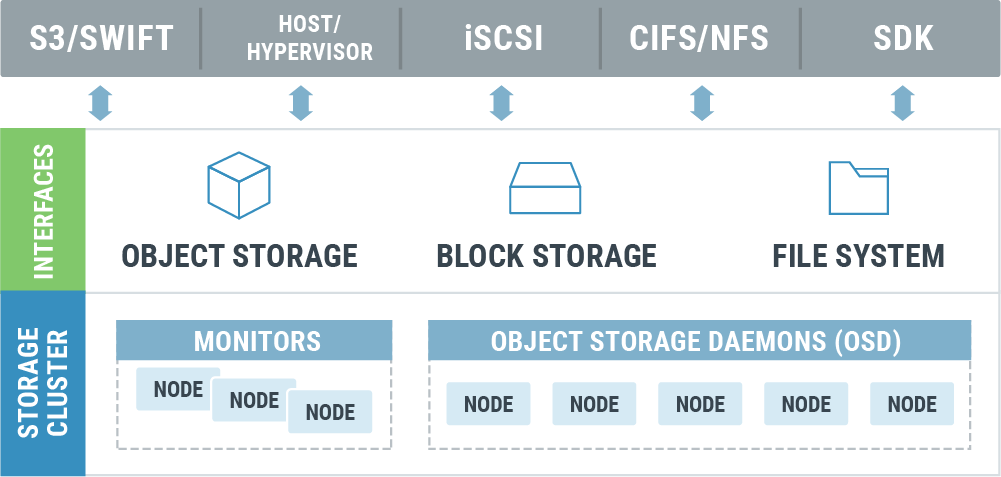 Swift Storage